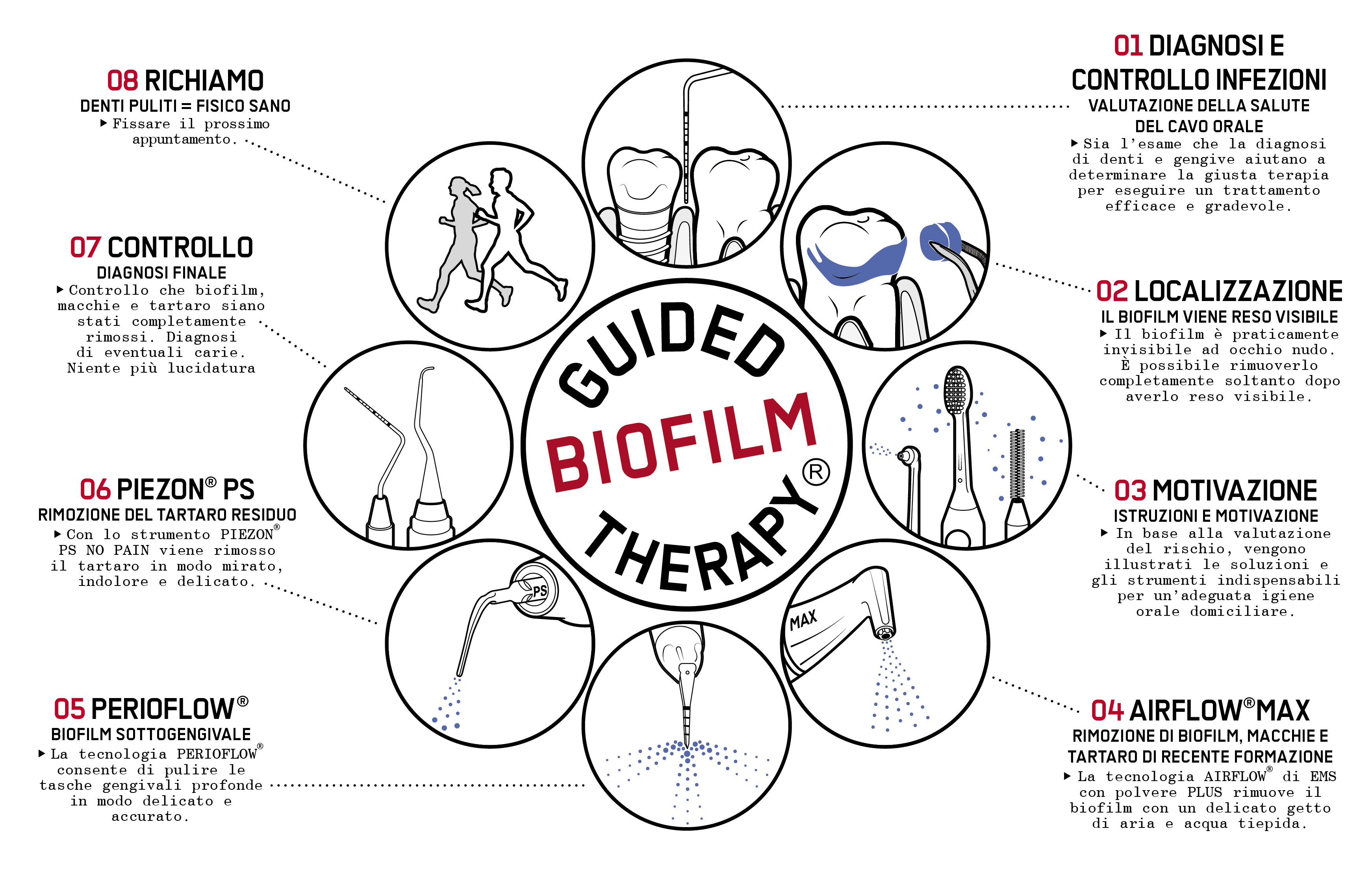 Schema degli otto passaggi del protocollo Guided Biofilm Therapy, dalla diagnosi al richiamo